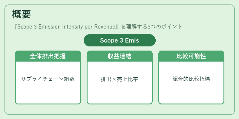 概要（Scope 3 Emission Intensity per Revenue）の図解