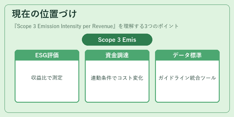 現在の位置づけ（Scope 3 Emission Intensity per Revenue）の図解