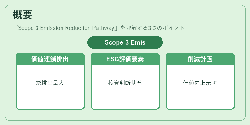 概要(Scope 3 Emission Reduction Pathway)の図解