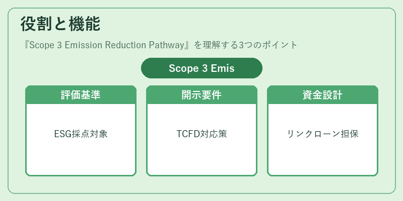 役割と機能(Scope 3 Emission Reduction Pathway)の図解
