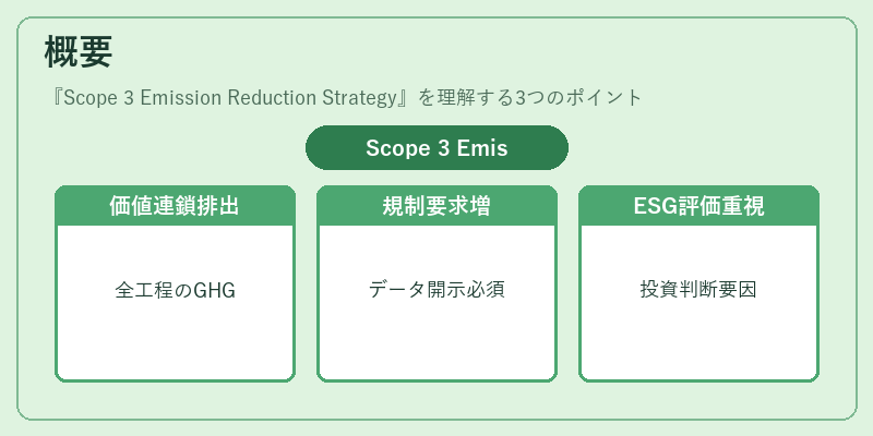 概要（Scope 3 Emission Reduction Strategy）の図解
