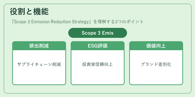 役割と機能（Scope 3 Emission Reduction Strategy）の図解