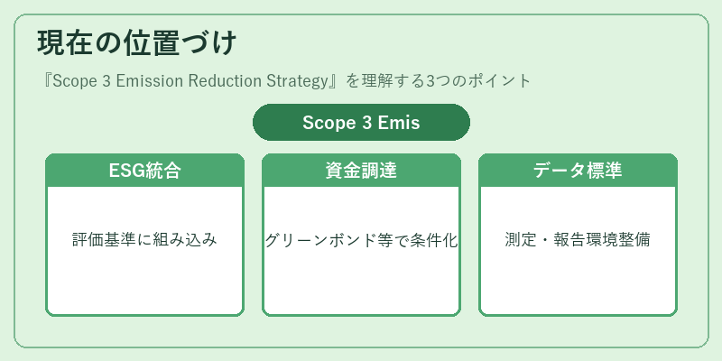 現在の位置づけ（Scope 3 Emission Reduction Strategy）の図解