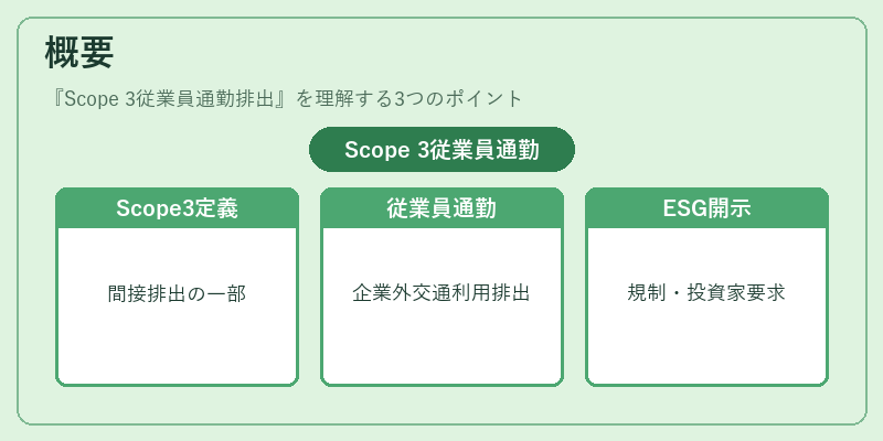 概要(Scope 3従業員通勤排出)の図解