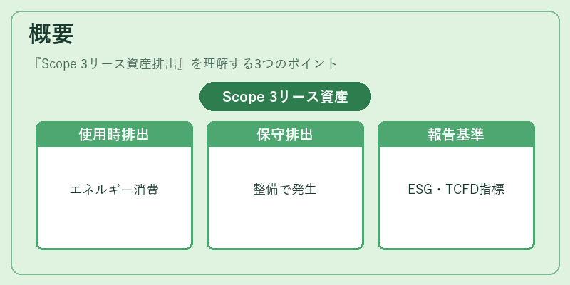 概要(Scope 3リース資産排出)の図解