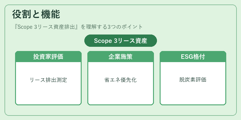 役割と機能(Scope 3リース資産排出)の図解
