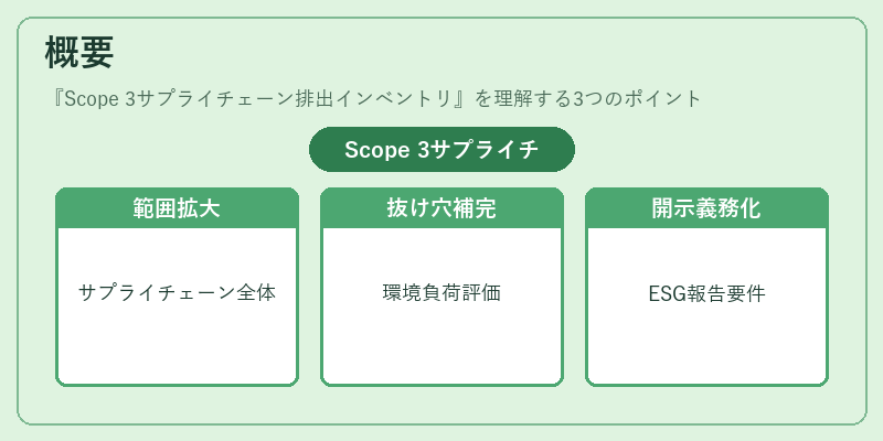 概要（Scope 3サプライチェーン排出インベントリ）の図解