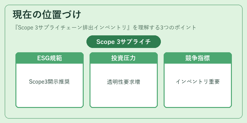 現在の位置づけ（Scope 3サプライチェーン排出インベントリ）の図解
