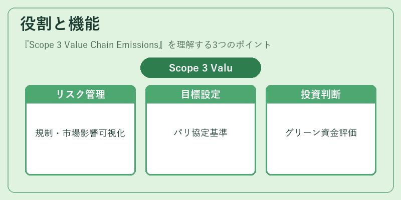 役割と機能（Scope 3 Value Chain Emissions）の図解