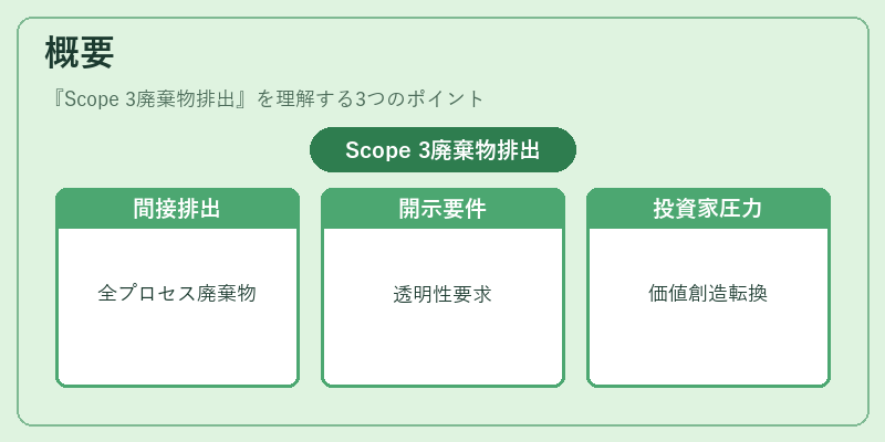 概要（Scope 3廃棄物排出）の図解