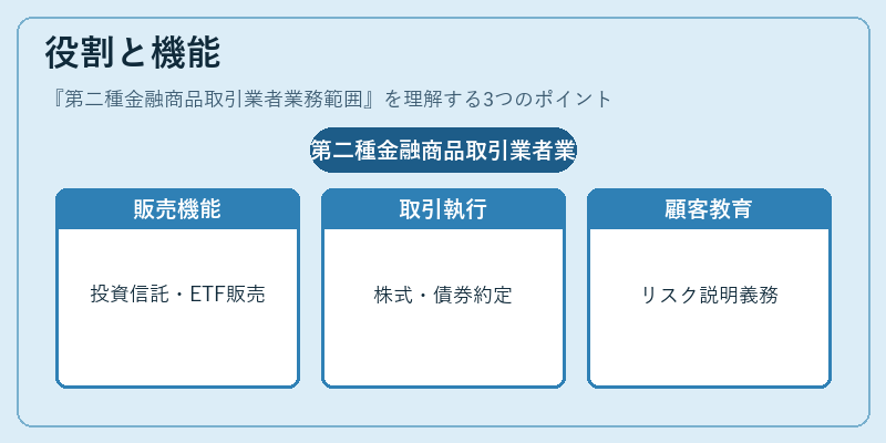 役割と機能（第二種金融商品取引業者業務範囲）の図解