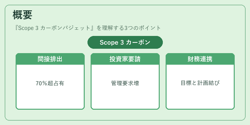 概要（Scope 3 カーボンバジェット）の図解