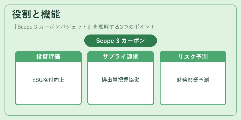 役割と機能（Scope 3 カーボンバジェット）の図解