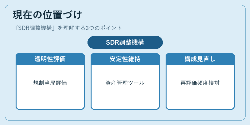 現在の位置づけ(SDR調整機構)の図解