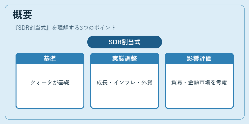 概要（SDR割当式）の図解