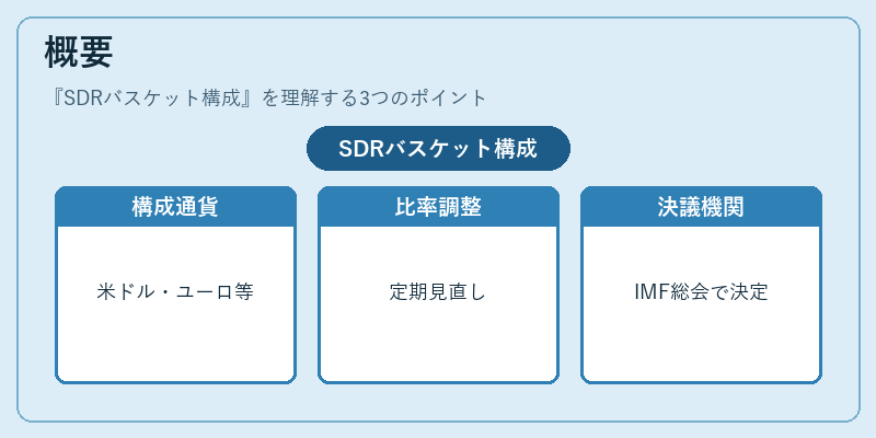 概要(SDRバスケット構成)の図解