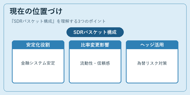 現在の位置づけ(SDRバスケット構成)の図解