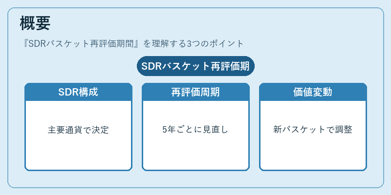 概要（SDRバスケット再評価期間）の図解