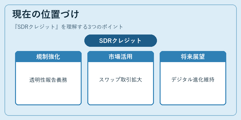 現在の位置づけ（SDRクレジット）の図解