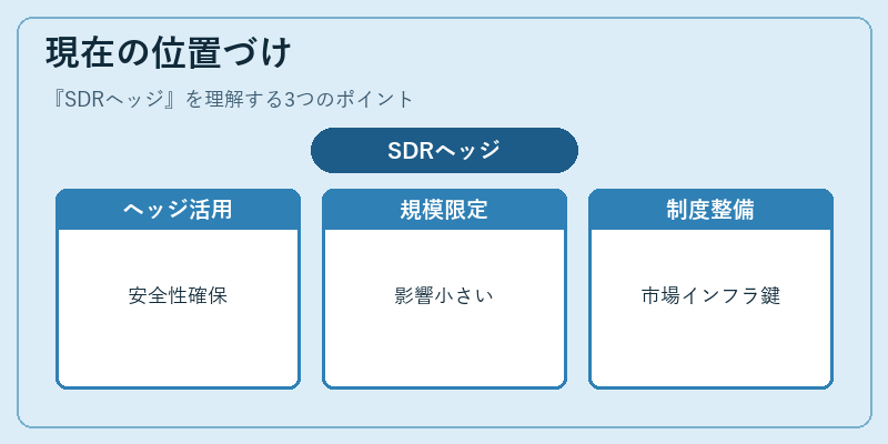現在の位置づけ(SDRヘッジ)の図解