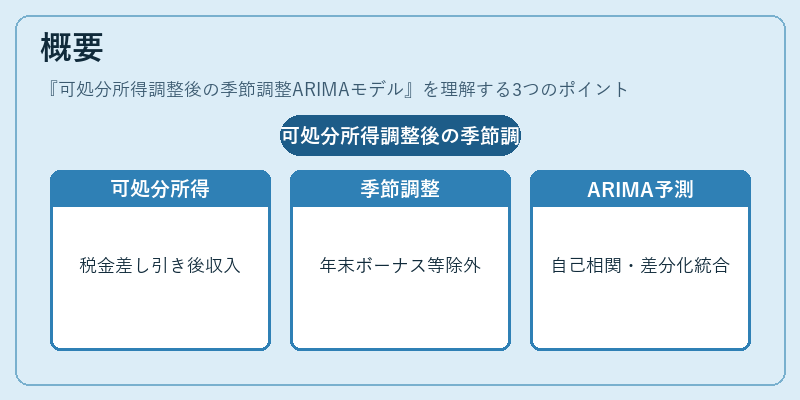概要(可処分所得調整後の季節調整ARIMAモデル)の図解