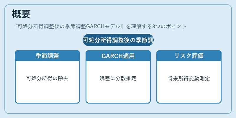 概要（可処分所得調整後の季節調整GARCHモデル）の図解