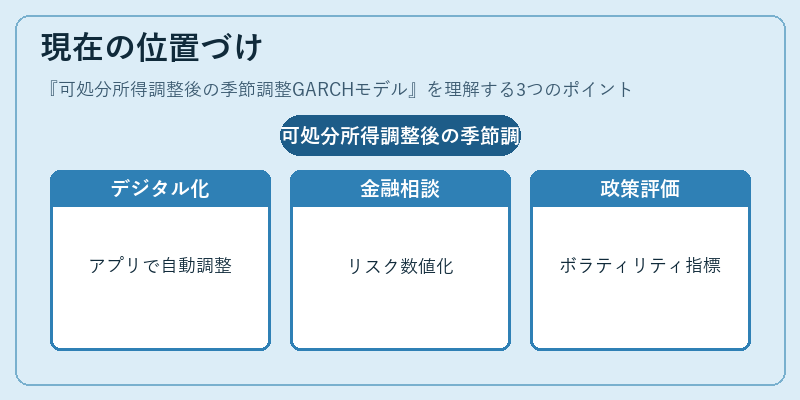 現在の位置づけ（可処分所得調整後の季節調整GARCHモデル）の図解
