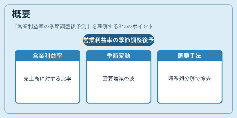 概要（営業利益率の季節調整後予測）の図解