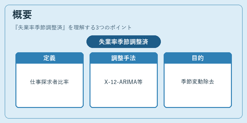 概要（失業率季節調整済）の図解