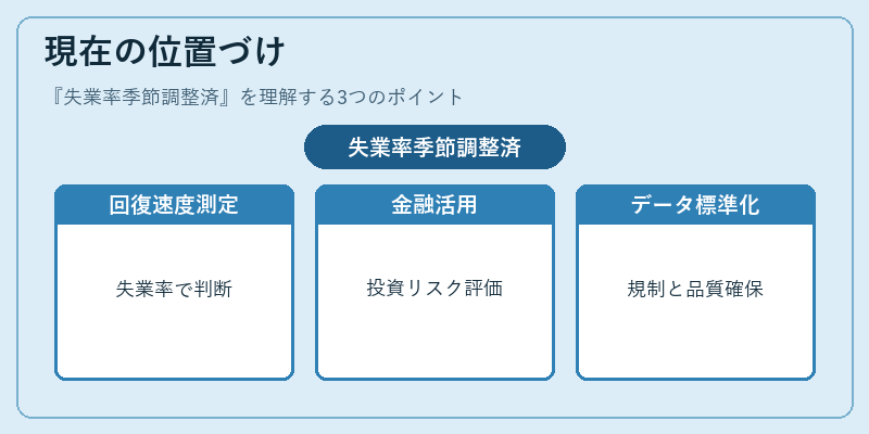 現在の位置づけ（失業率季節調整済）の図解