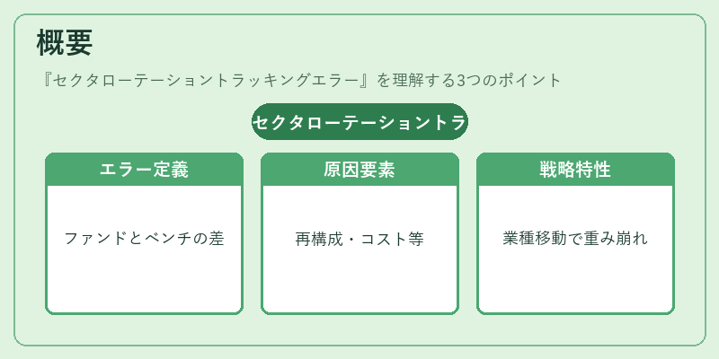 概要（セクタローテーショントラッキングエラー）の図解