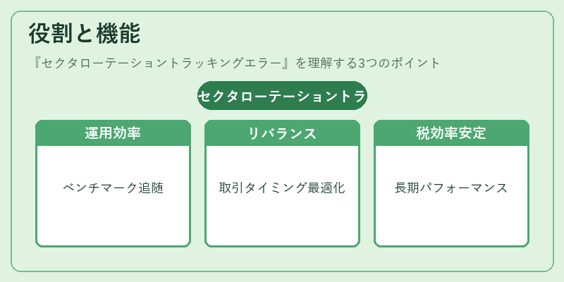 役割と機能（セクタローテーショントラッキングエラー）の図解