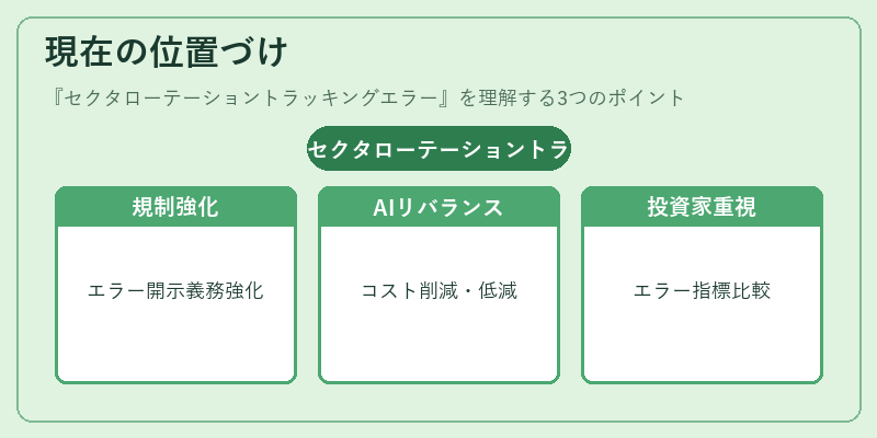 現在の位置づけ（セクタローテーショントラッキングエラー）の図解