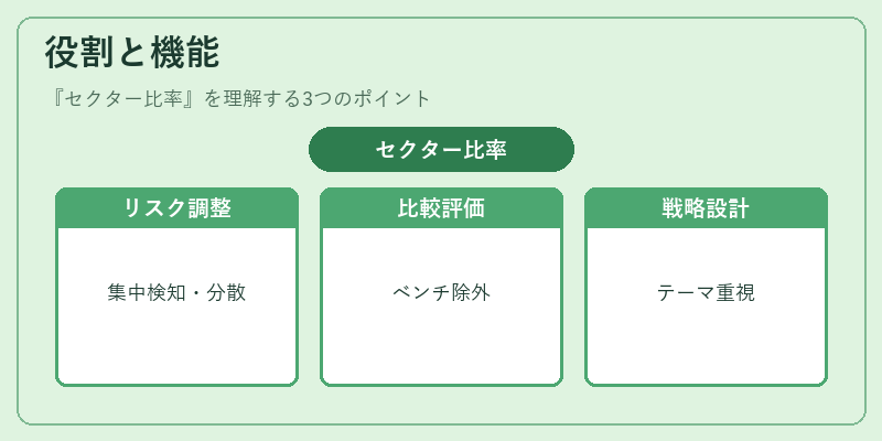 役割と機能（セクター比率）の図解