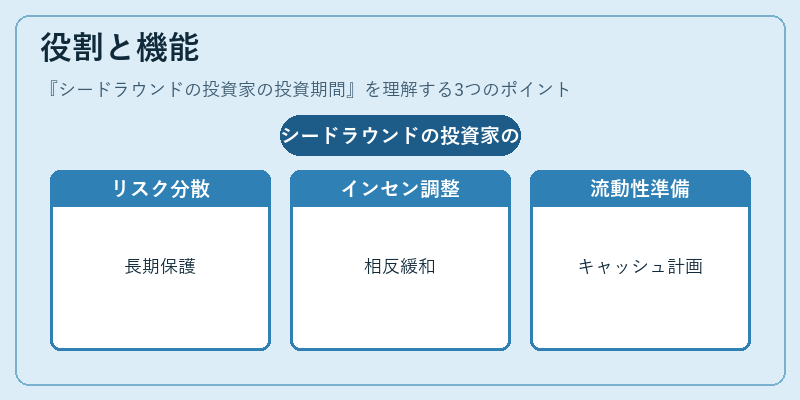 役割と機能（シードラウンドの投資家の投資期間）の図解