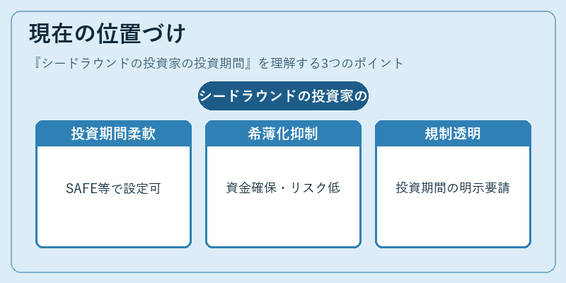現在の位置づけ（シードラウンドの投資家の投資期間）の図解