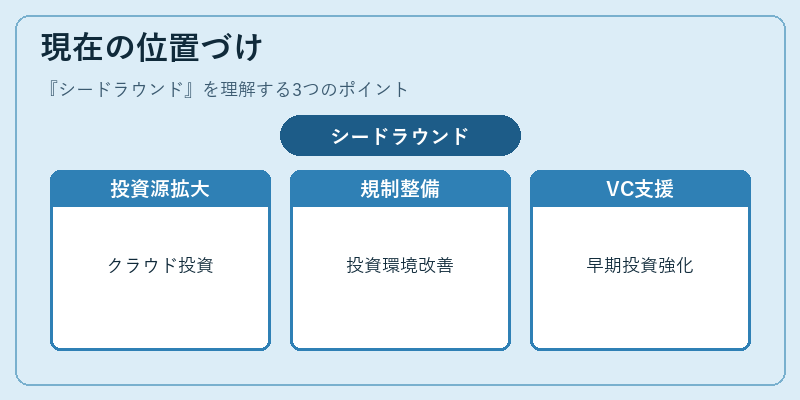 現在の位置づけ（シードラウンド）の図解