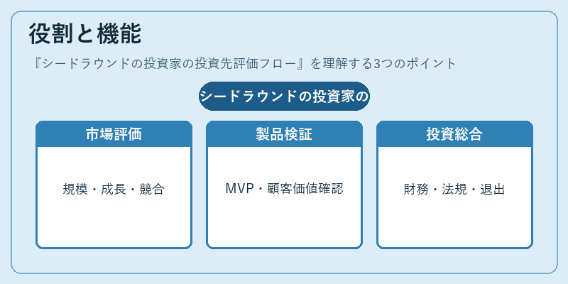 役割と機能（シードラウンドの投資家の投資先評価フロー）の図解
