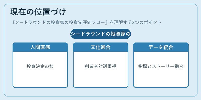 現在の位置づけ（シードラウンドの投資家の投資先評価フロー）の図解