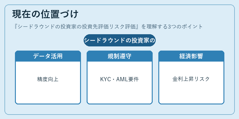 現在の位置づけ（シードラウンドの投資家の投資先評価リスク評価）の図解