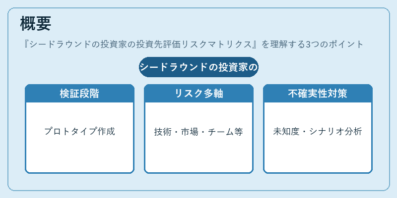 概要(シードラウンドの投資家の投資先評価リスクマトリクス)の図解