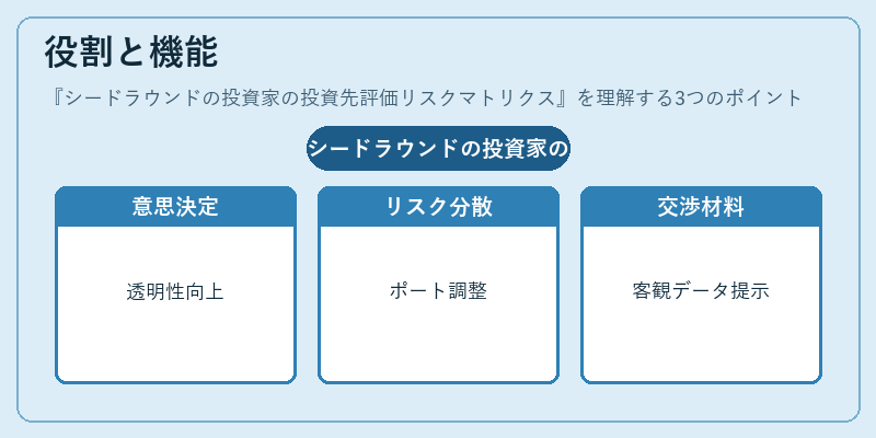 役割と機能(シードラウンドの投資家の投資先評価リスクマトリクス)の図解