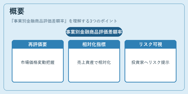 概要（事業別金融商品評価差額率）の図解