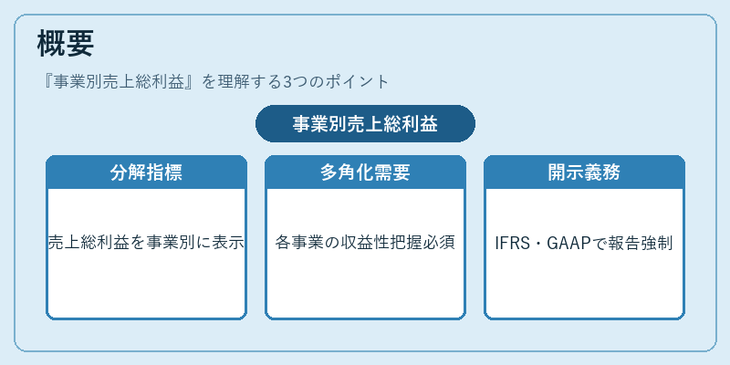 概要(事業別売上総利益)の図解