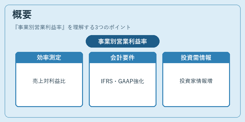 概要(事業別営業利益率)の図解