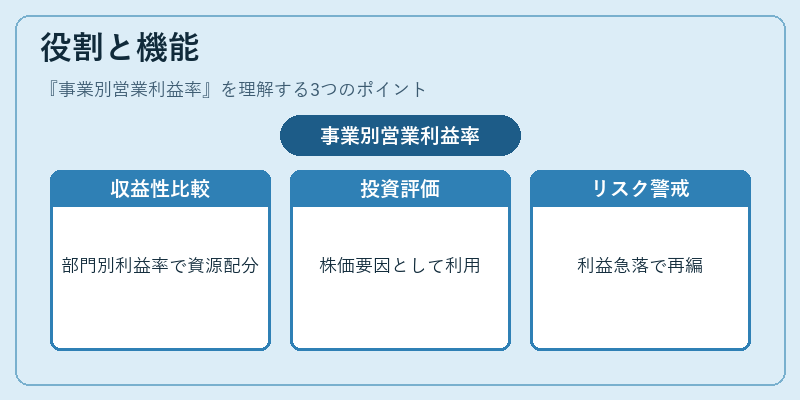 役割と機能(事業別営業利益率)の図解