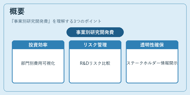 概要（事業別研究開発費）の図解