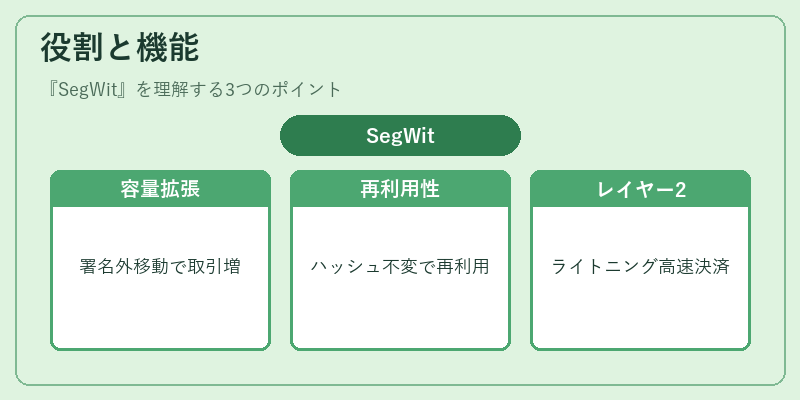 役割と機能（SegWit）の図解