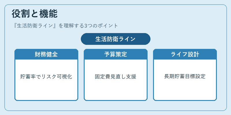役割と機能（生活防衛ライン）の図解