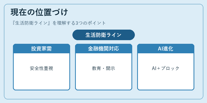 現在の位置づけ（生活防衛ライン）の図解